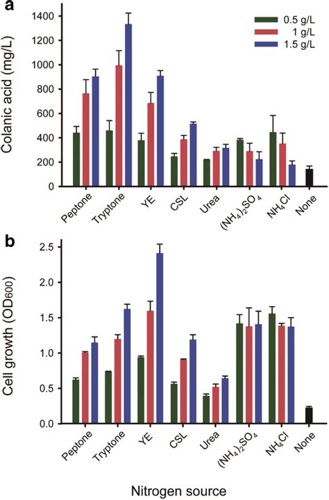 Effects Of Nitrogen Sources On A Colanic Acid Production And B Cell