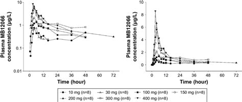 Mean Plasma Concentration Time Profiles After The Oral Administration