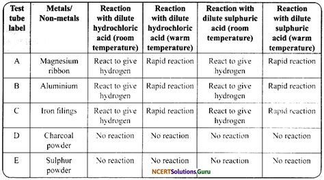 Ncert Solutions For Class 8 Science Chapter 4 Materials Metals And Non