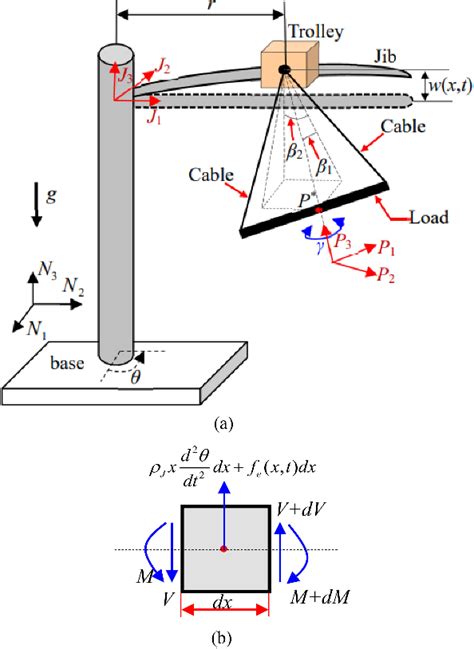 Figure From Control Of Beam Pendulum Dynamics In A Tower Crane With A