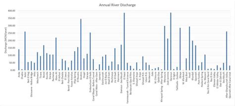 River Annual Discharge Data | Download Scientific Diagram