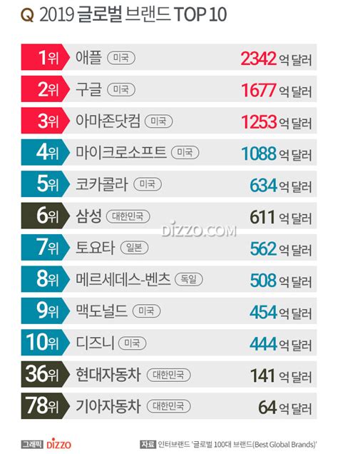 삼성전자 브랜드 가치 ‘611억달러 세계 6위…1위는 ‘애플 디지틀조선일보 디조닷컴