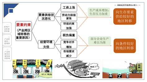 2024届高考地理一轮复习课件考点：产业转移与区域合作共25张ppt21世纪教育网 二一教育