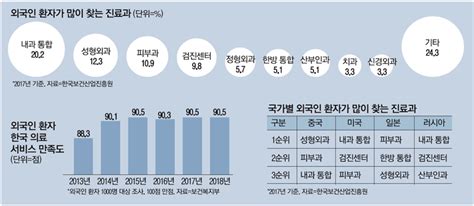 성형하러 오던 외국인…이젠 암·간이식 중증치료 위해 한국行 매일경제