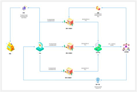 新零售业务流程 流程图模板processon思维导图、流程图