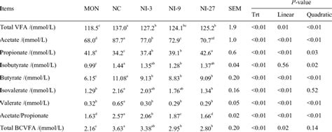 Effects Of Nisin On Volatile Fatty Acid Vfa Concentration In The In