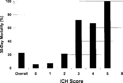 Figure 1 From Stages And Thresholds Of Hemodynamic Failure Semantic