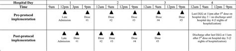 Evaluation Of The Impact Of An Institution Specific Dofetilide