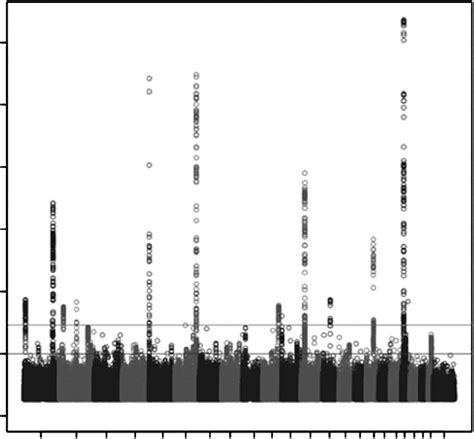 Manhattan Plot Of ER Negative Breast Cancer Meta Analysis The