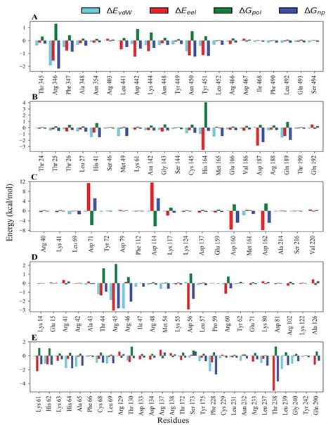 The Residue Decomposition Plot Mm Pbsa Representing The Binding