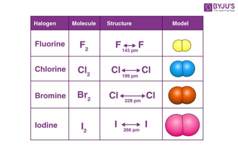 Halogens - Definition, Uses, Compounds, Properties of Halogens