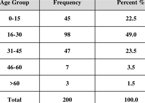 Showing Descriptive Statistics For Age Group Download Scientific Diagram