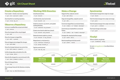 Git Commands And Best Practices Jrebel And Xrebel By Perforce