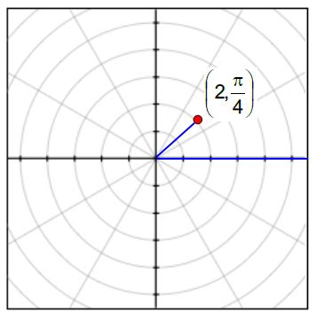 How To Plot Polar Coordinates