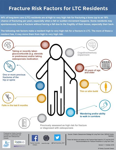 Osteoporosis-risk-factors Oct 2018 – Ontario Osteoporosis Strategy