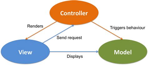 Mvc Delivery Mechanism And Domain Model Java Code Geeks