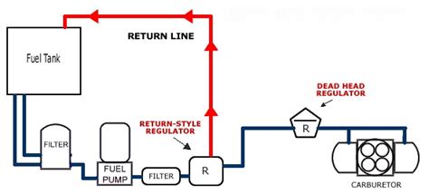 What Is A Return Fuel System