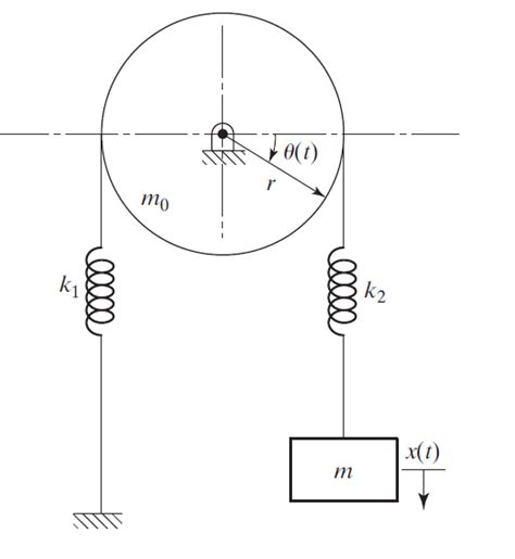 Solved Use NEWTON's METHOD to derive the equations of motion | Chegg.com