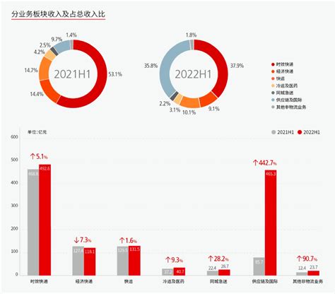 顺丰控股上半年业绩企稳回升，净利润同比增23倍公司业务板块物流