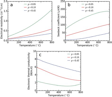 Temperature Dependent A Electrical Resistivity B Seebeck