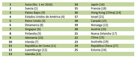 Suiza Suecia Y Pa Ses Bajos Los Pa Ses M S Innovadores Bbva