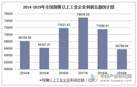 2019年全国规模以上工业企业利润总额及各地区排行统计分析华经情报网华经产业研究院