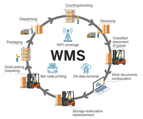 Wms L G T M Hi U V H Th Ng Qu N L Kho H Ng Wms Iot Viet Solution