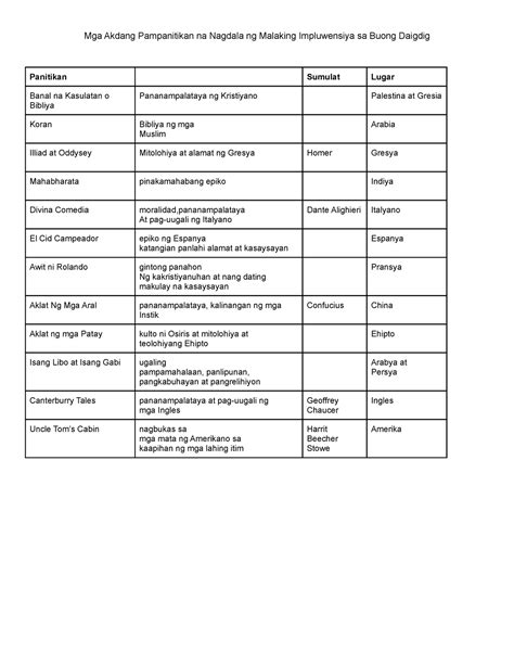 Mga Akdang Pampanitikan Na Nagdala Ng Malaking Impluwensiya Sa Buong
