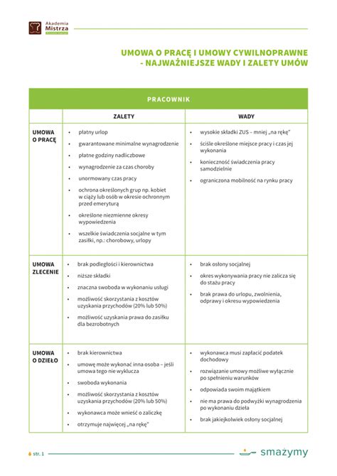 Umowa o pracę i umowy cywilnoprawne Portal gastronomiczny Smażymy