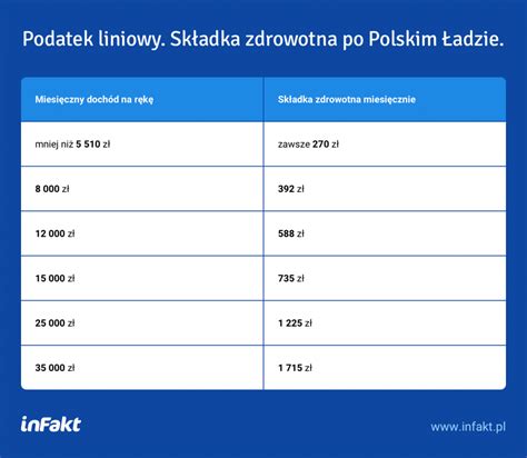 Sk Adka Zdrowotna Jednak Polski Nowy Ad Blog Infakt Pl