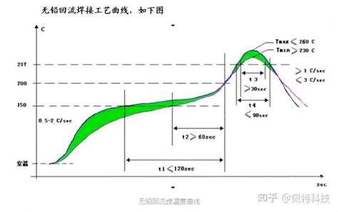 Smt加工厂的回流焊炉温测量 知乎