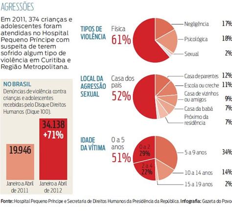 Violência Infantil Aumenta No País