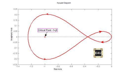 Nyquist Stability Criterion What Is It Plus MatLab Examples