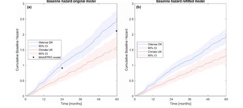 Cumulative Baseline Hazard Between The Two Centres A Shows The Two