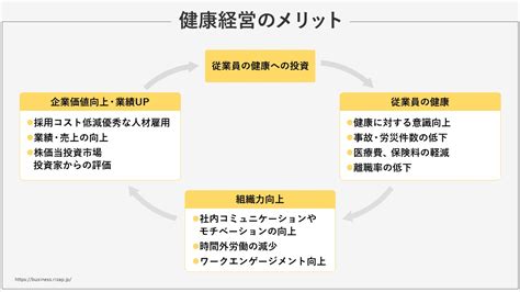 【従業員の健康増進対策】健康課題に合わせた取り組みとは｜rizap 健康経営コラム