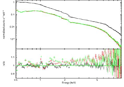 Figure From Cross Calibration Of The Xmm Newton Epic Pn And Mos On