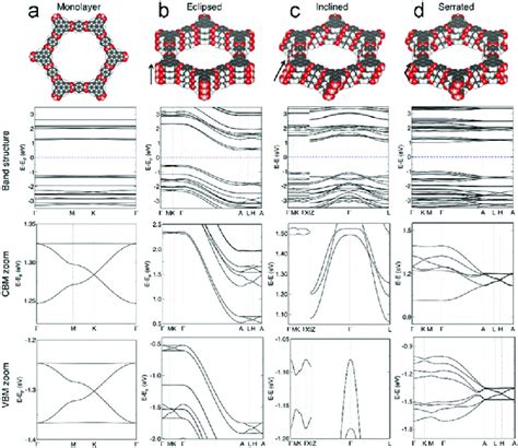 Structures Of COF 5 With The Corresponding Calculated Electronic Band