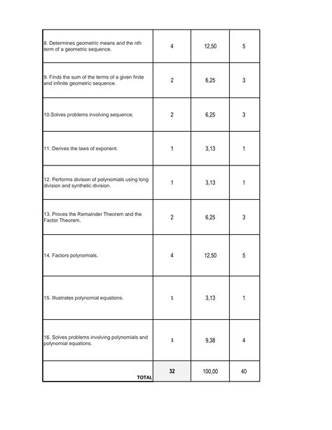 Solution Sample Table Of Specification In Math Studypool