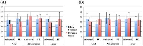 A Graphic Representation Of The Bond Strengths Mpa Mean ± Sd For