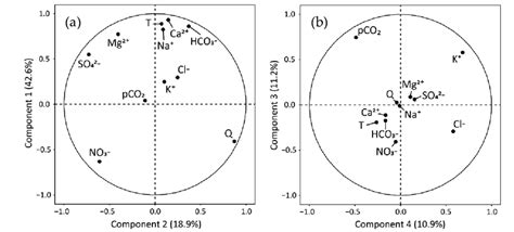 Principal Component Analysis Pca Of The Main Hydrologic And Download Scientific Diagram