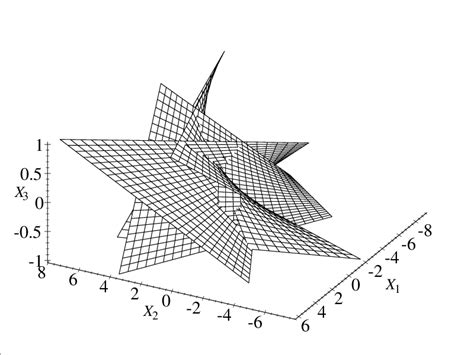 Figure A 8 A Projection Of The Hyperbolic Paraboloids Where 1 T 1 And