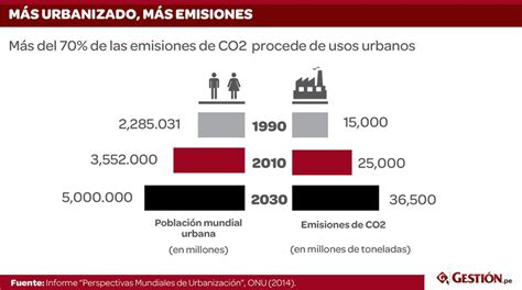 La Explosión Demográfica Y La Urbanización Del Planeta Explicadas En Seis Infografías