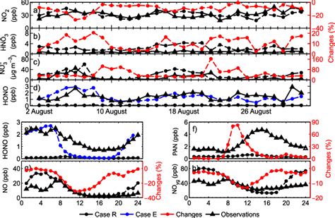 Comparison Of Observed And Simulated 24 H Averages Of A NO 2 B