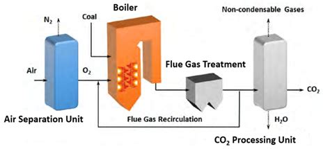 Oxyfuel Combustion Technology Source Technical Report Of State Of The