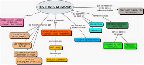 Reinos Germánicos Social Hizo