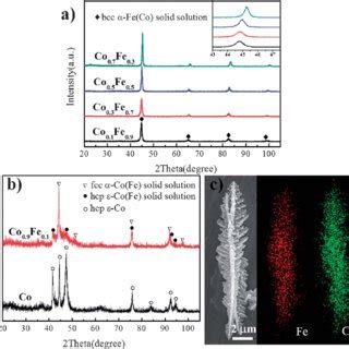 Xrd Patterns Of A Leaf Like Dendritic Co X Fe X X