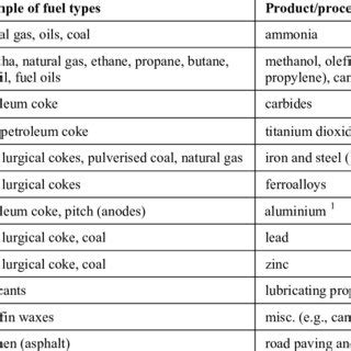 Fossil Fuels Examples