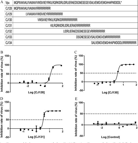 Figure From Polypeptides Inhibit Hiv Replication By Interfering