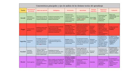 Gestalt Piaget Vygotsky Ausubel Bruner Cuadro Comparativo De Las Teorías De Aprendizaje