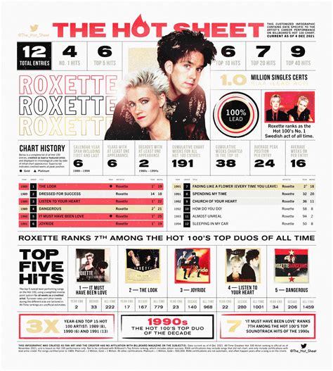 The Hot Sheet On Twitter The Hot Sheet Roxette Therealroxette Billboard Hot 100 Chart